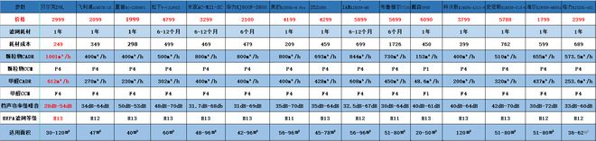 博鱼·体育登录入口如何挑选性价比高的空气净化器贝尔克品牌好不这篇文章告诉你(图3)