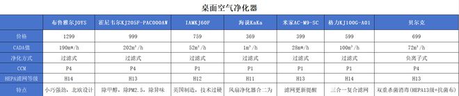 博鱼·体育登录入口2024年如何挑选桌面空气净化器哪个品牌空气净化器性价比最高？(图3)