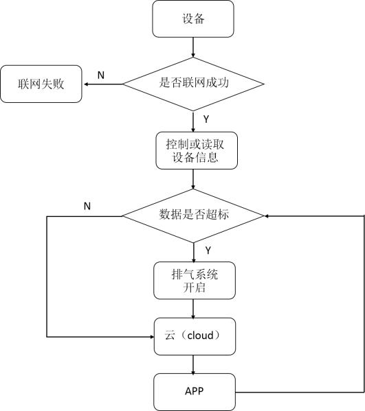 博鱼·体育官方网站登录入口机智云云平台+STM32的智能家居空气检测及净化设计(图1)