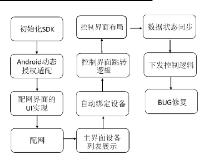 博鱼·体育官方网站登录入口机智云云平台+STM32的智能家居空气检测及净化设计(图4)