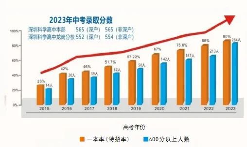 博鱼·体育深晚中招展 深圳科学高中约你3月23日福田大中华见！(图2)