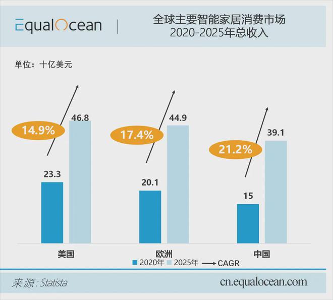 博鱼·体育登录入口用内容自然完成心智教育智能家居出海必合作的三位红人(图1)