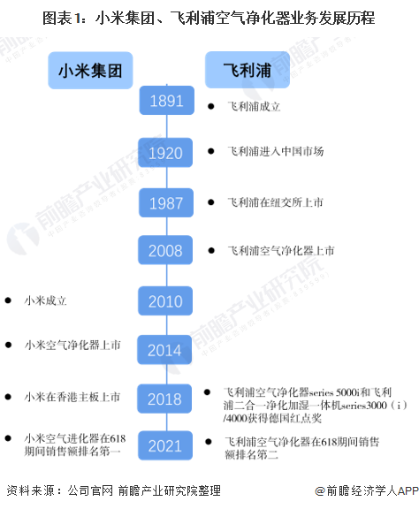 博鱼·体育干货！2021年中国空气净化器行业龙头企业市场竞争格局分析 小米集团V(图1)