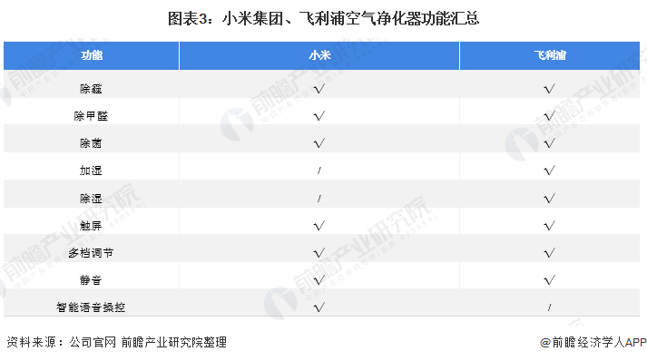 博鱼·体育干货！2021年中国空气净化器行业龙头企业市场竞争格局分析 小米集团V(图3)