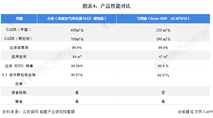 博鱼·体育干货！2021年中国空气净化器行业龙头企业市场竞争格局分析 小米集团V(图4)