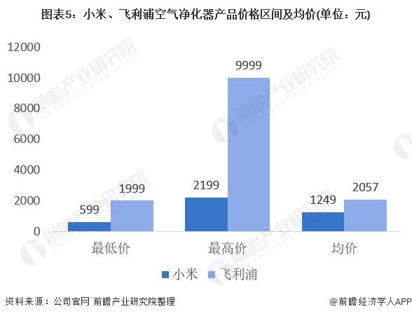 博鱼·体育干货！2021年中国空气净化器行业龙头企业市场竞争格局分析 小米集团V(图5)