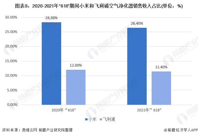 博鱼·体育干货！2021年中国空气净化器行业龙头企业市场竞争格局分析 小米集团V(图8)