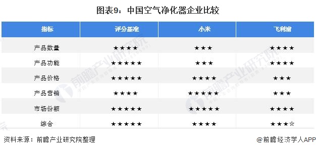 博鱼·体育干货！2021年中国空气净化器行业龙头企业市场竞争格局分析 小米集团V(图9)