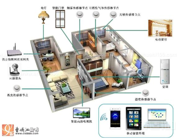 博鱼·体育智能家居种类和分类(图1)