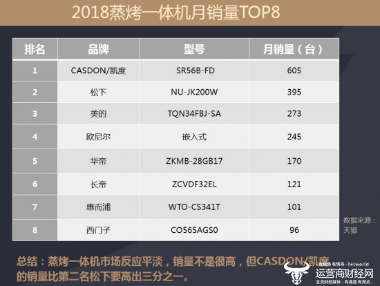 博鱼·体育官方网站登录入口运营商财经网公布2018销量前八蒸烤一体机型号：美的没(图1)