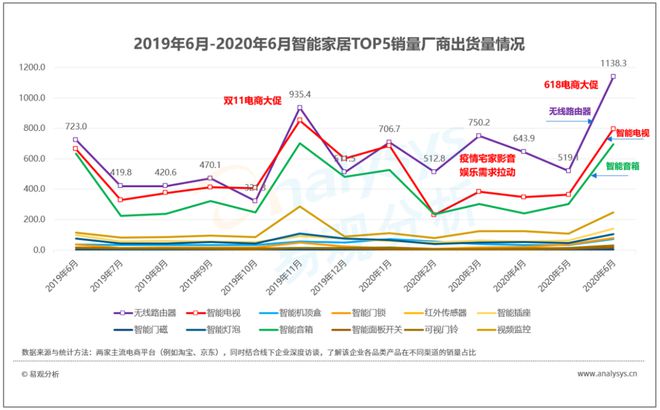 博鱼·体育2020年7月智能家居中控类APP榜单 疫情加速智能家居影音娱乐升级换(图1)