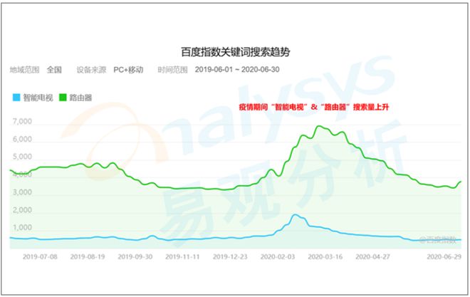 博鱼·体育2020年7月智能家居中控类APP榜单 疫情加速智能家居影音娱乐升级换(图2)