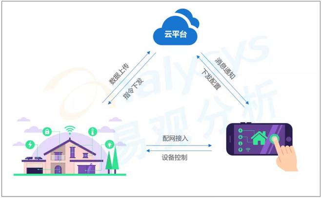 博鱼·体育2020年7月智能家居中控类APP榜单 疫情加速智能家居影音娱乐升级换(图4)