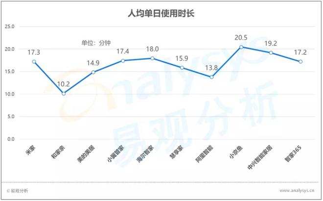 博鱼·体育2020年7月智能家居中控类APP榜单 疫情加速智能家居影音娱乐升级换(图5)