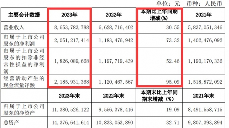 博鱼·体育官方网站登录入口融资数亿元小家电大卖出海赚大钱(图3)