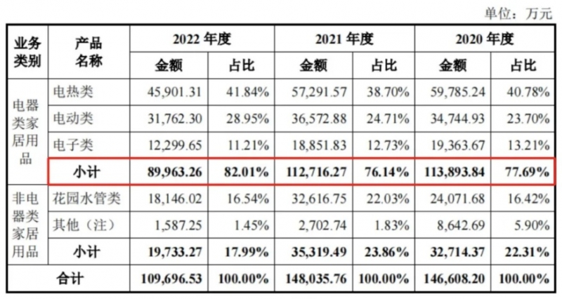 博鱼·体育官方网站登录入口融资数亿元小家电大卖出海赚大钱(图4)