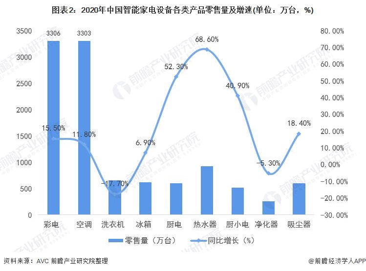 博鱼·体育官方网站登录入口2021年中国智能家电行业市场现状分析(图2)