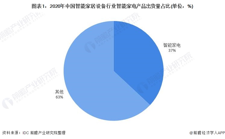 博鱼·体育官方网站登录入口2021年中国智能家电行业市场现状分析(图1)