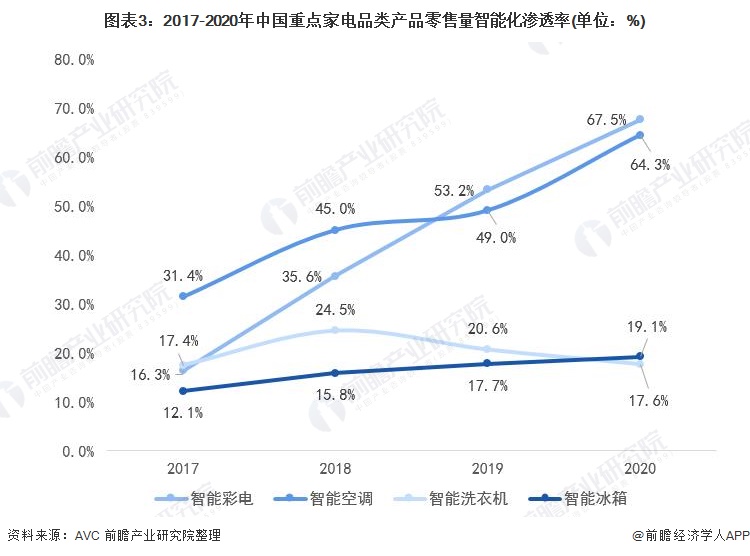 博鱼·体育官方网站登录入口2021年中国智能家电行业市场现状分析(图3)