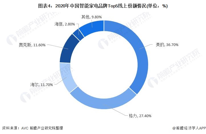 博鱼·体育官方网站登录入口2021年中国智能家电行业市场现状分析(图4)