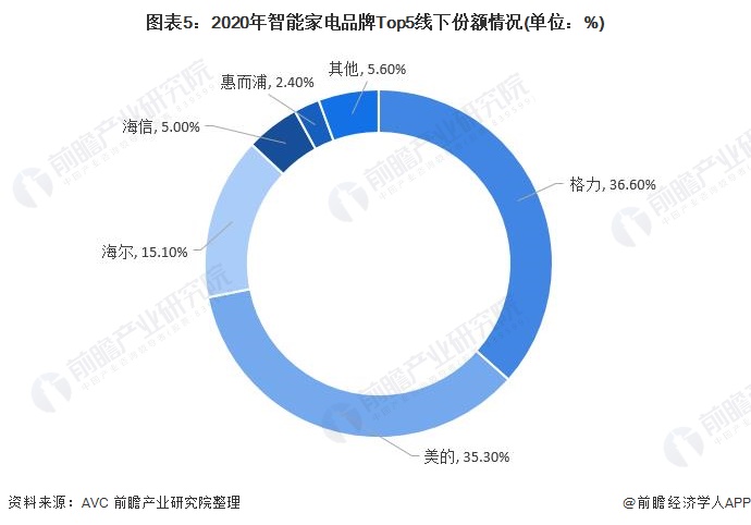 博鱼·体育官方网站登录入口2021年中国智能家电行业市场现状分析(图5)