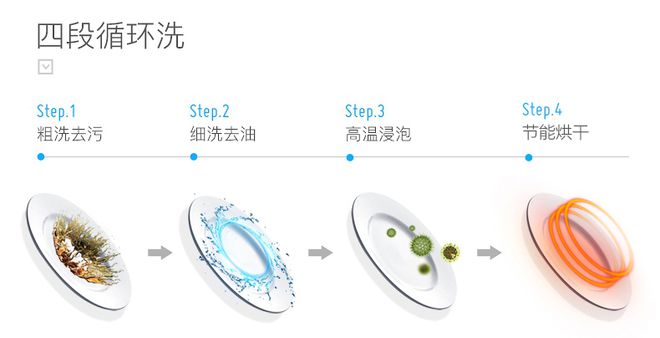 博鱼·体育大型洗碗机食堂餐饮的选配设备如何选择？！(图2)