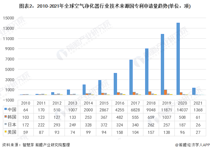 博鱼·体育登录入口收藏！2021年全球空气净化器行业技术竞争格局(附区域申请分布(图2)