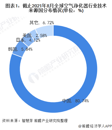 博鱼·体育登录入口收藏！2021年全球空气净化器行业技术竞争格局(附区域申请分布(图1)