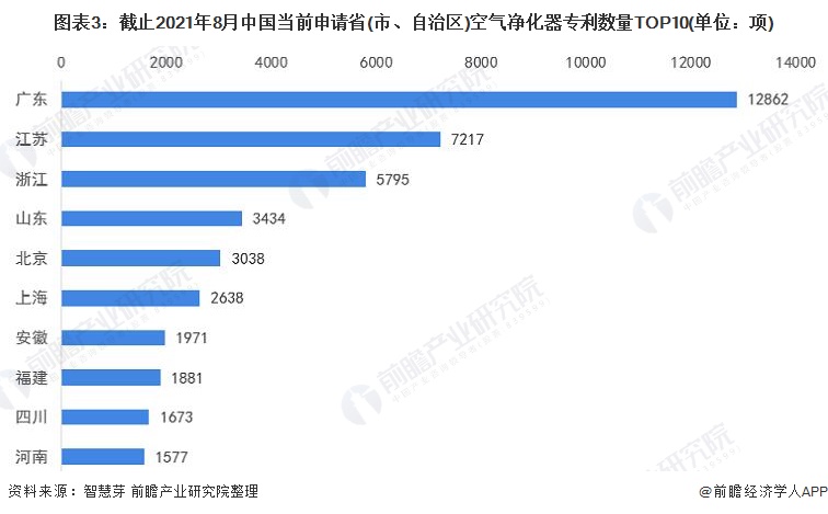 博鱼·体育登录入口收藏！2021年全球空气净化器行业技术竞争格局(附区域申请分布(图3)