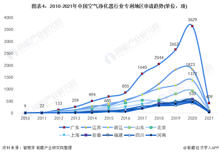 博鱼·体育登录入口收藏！2021年全球空气净化器行业技术竞争格局(附区域申请分布(图4)