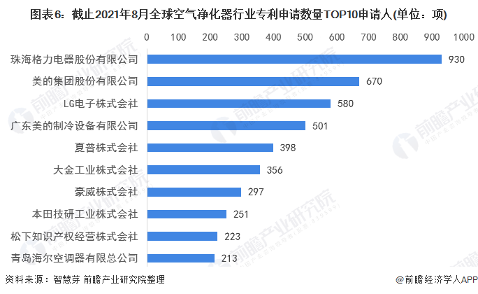 博鱼·体育登录入口收藏！2021年全球空气净化器行业技术竞争格局(附区域申请分布(图6)