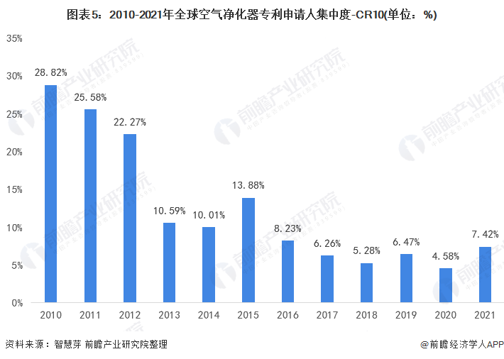 博鱼·体育登录入口收藏！2021年全球空气净化器行业技术竞争格局(附区域申请分布(图5)