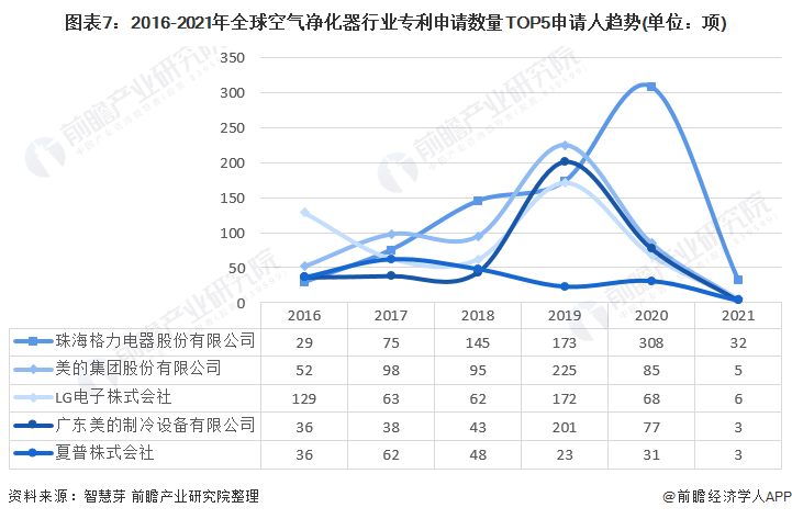 博鱼·体育登录入口收藏！2021年全球空气净化器行业技术竞争格局(附区域申请分布(图7)