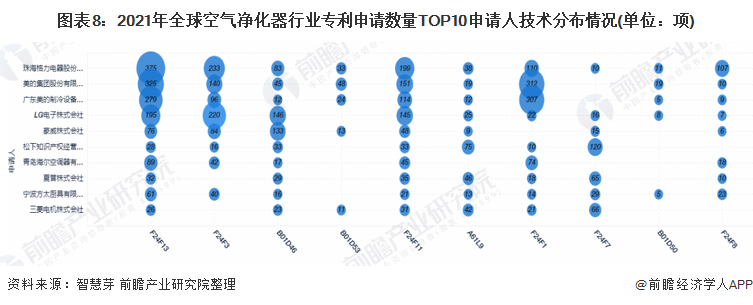 博鱼·体育登录入口收藏！2021年全球空气净化器行业技术竞争格局(附区域申请分布(图8)