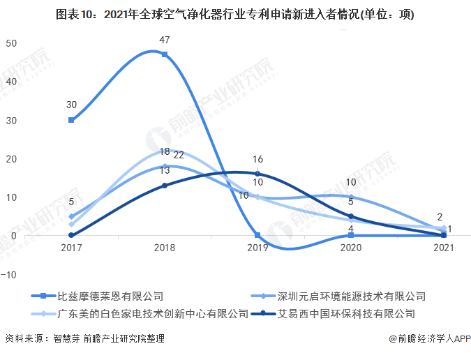 博鱼·体育登录入口收藏！2021年全球空气净化器行业技术竞争格局(附区域申请分布(图10)