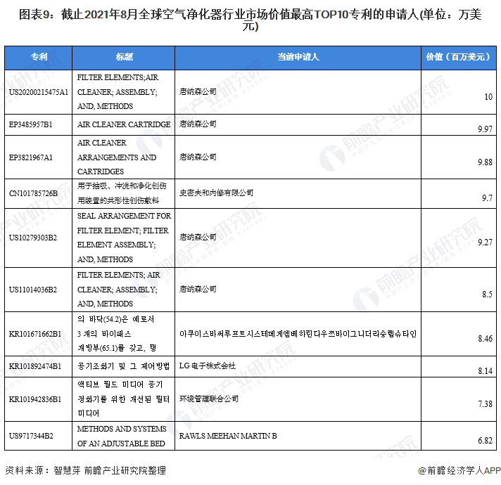 博鱼·体育登录入口收藏！2021年全球空气净化器行业技术竞争格局(附区域申请分布(图9)