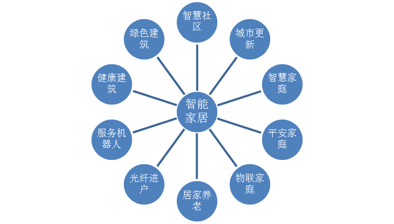 博鱼·体育登录入口智能家居的窘境与前景(图3)