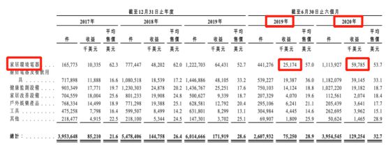 博鱼·体育登录入口这一产品线%！亚马逊大卖半年销售近6000万美金(图4)