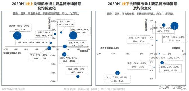 博鱼·体育失利之下 “空化”能否助方太水槽洗碗机逆风翻盘？(图3)