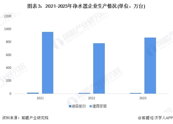 博鱼·体育登录入口2024年中国净水器行业市场供给现状及竞争格局分析 净水器参与(图3)