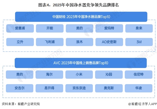 博鱼·体育登录入口2024年中国净水器行业市场供给现状及竞争格局分析 净水器参与(图4)