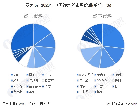 博鱼·体育登录入口2024年中国净水器行业市场供给现状及竞争格局分析 净水器参与(图5)